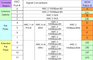 Figure 5: Illustration of AdvancedMC regions for MicroTCA (source: PICMG)